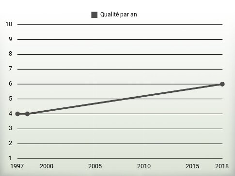 Qualité par an