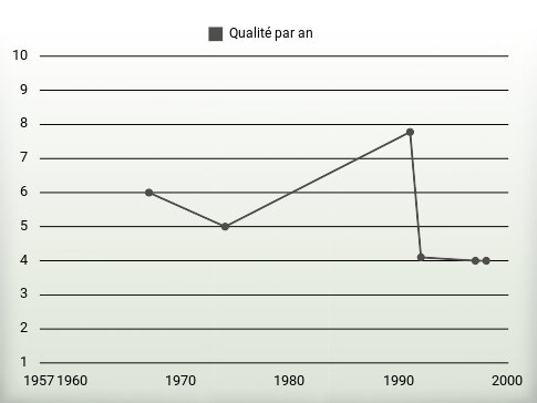 Qualité par an