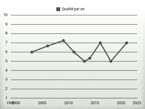 Qualité par an