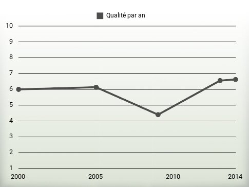 Qualité par an