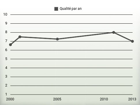 Qualité par an