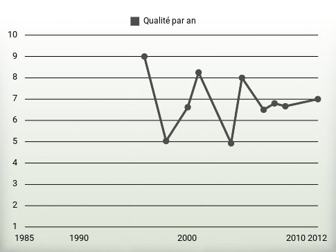 Qualité par an