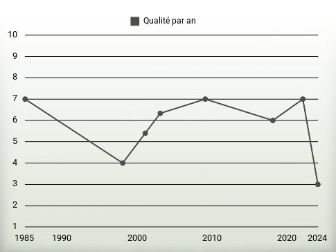 Qualité par an