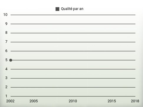 Qualité par an