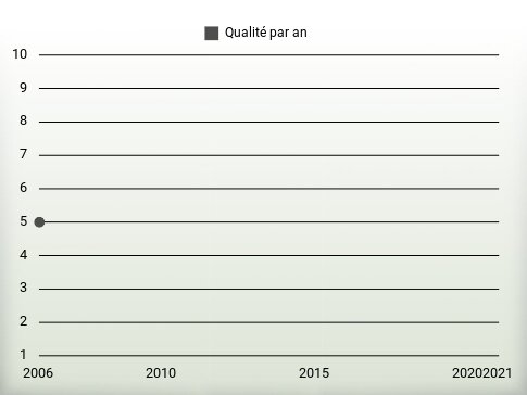 Qualité par an