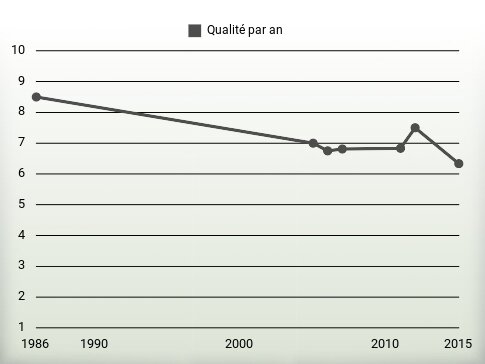 Qualité par an