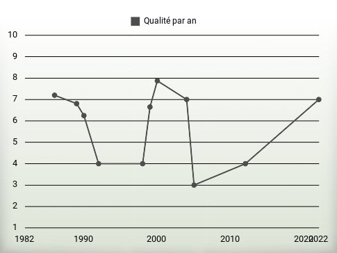 Qualité par an