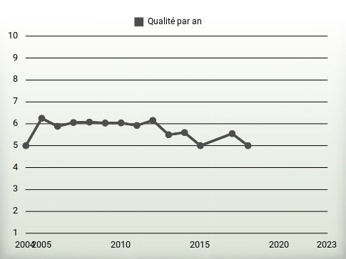 Qualité par an