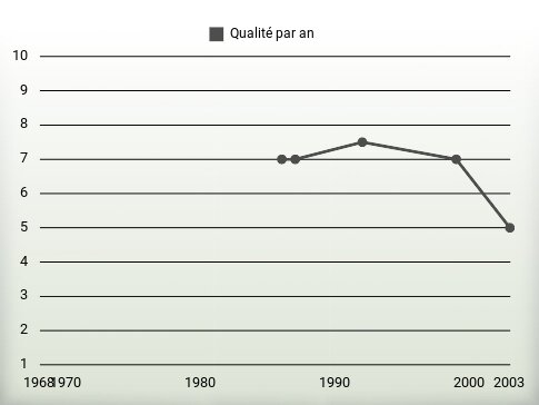 Qualité par an