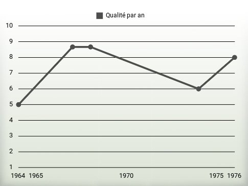 Qualité par an