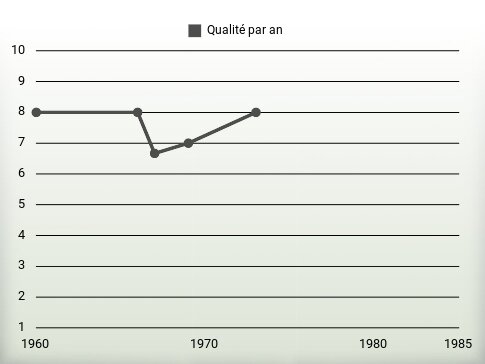 Qualité par an