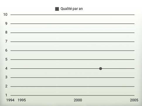 Qualité par an