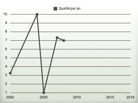 Qualité par an