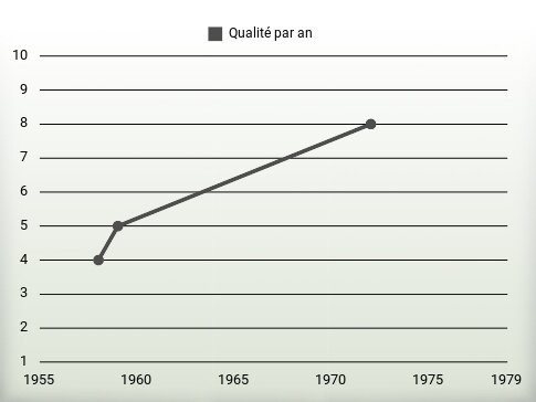 Qualité par an