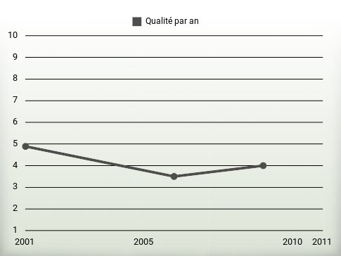 Qualité par an