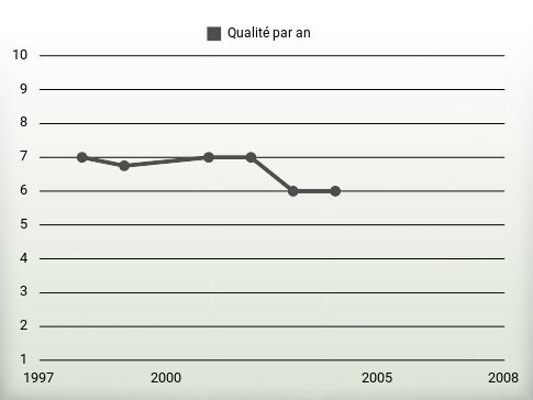 Qualité par an