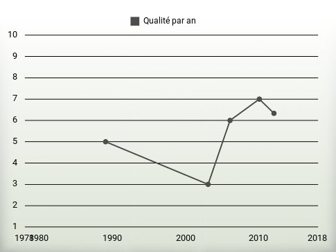 Qualité par an