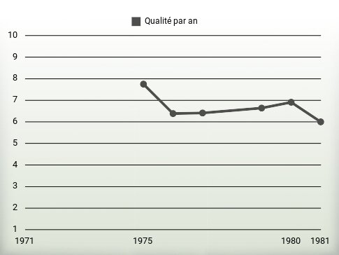 Qualité par an