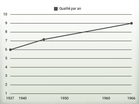 Qualité par an