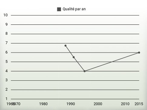 Qualité par an