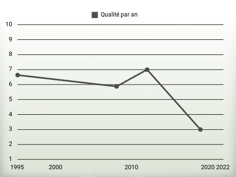 Qualité par an