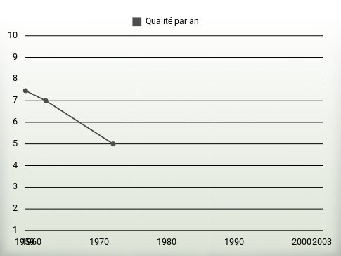 Qualité par an