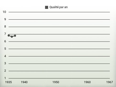 Qualité par an