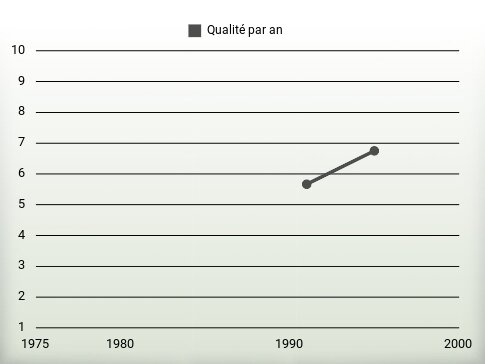 Qualité par an