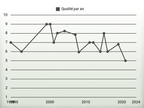 Qualité par an