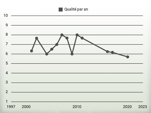 Qualité par an