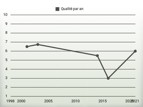 Qualité par an