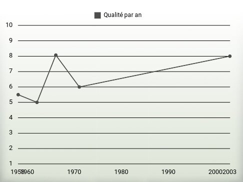 Qualité par an