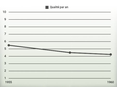 Qualité par an