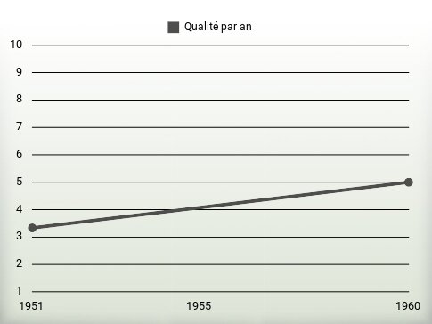 Qualité par an