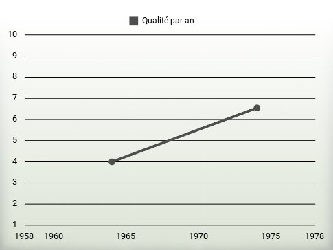 Qualité par an