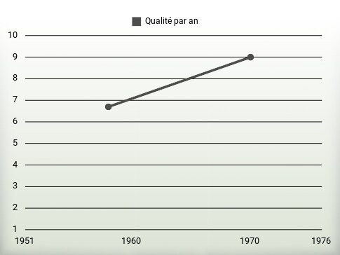 Qualité par an