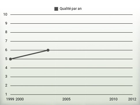 Qualité par an