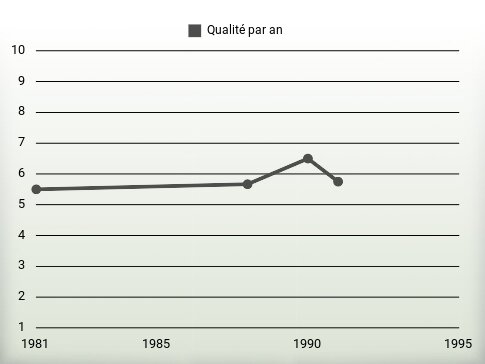 Qualité par an