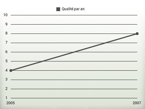 Qualité par an