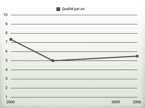 Qualité par an