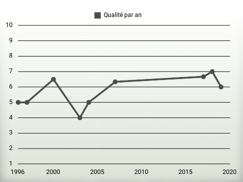 Qualité par an