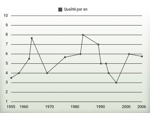 Qualité par an