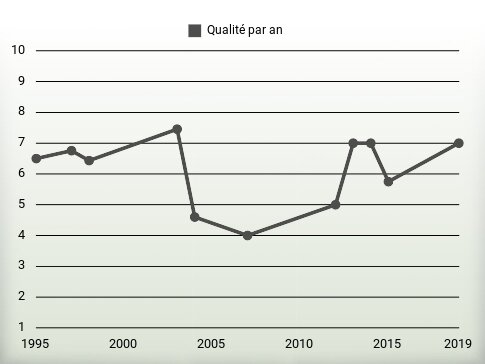 Qualité par an