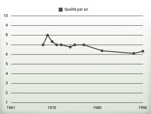 Qualité par an