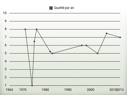 Qualité par an