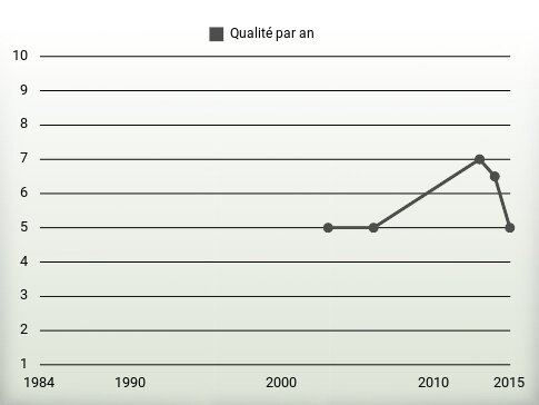 Qualité par an