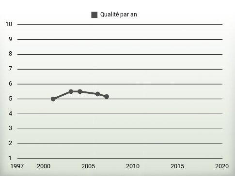 Qualité par an