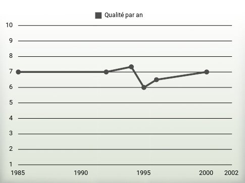 Qualité par an