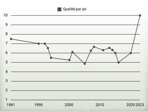 Qualité par an