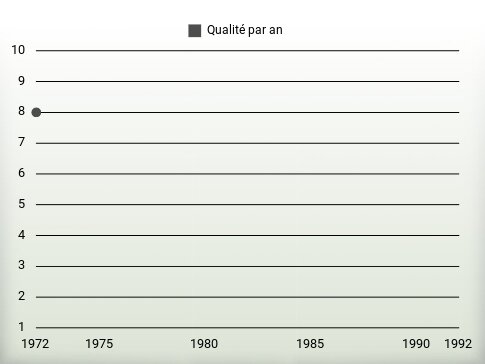 Qualité par an